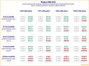 Bitcoin-Mining mit Radeon HD 5870